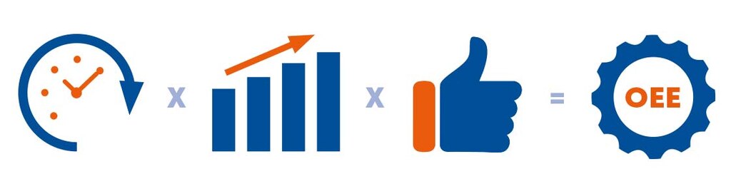 En su cálculo, el OEE evalúa la disponibilidad, el rendimiento y la calidad de los equipos