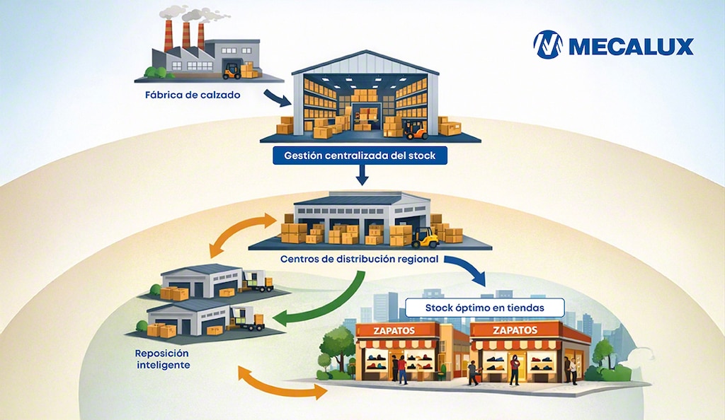 Ejemplo de optimización de inventario multinivel de una empresa de calzado