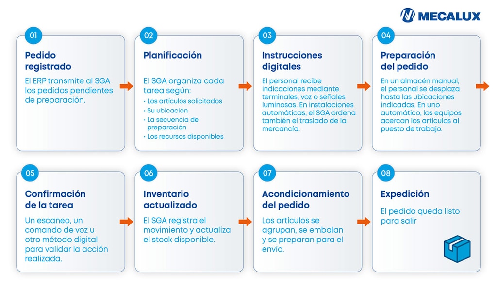Diagrama del flujo de picking sin papel desde el registro del pedido en el ERP hasta la expedición