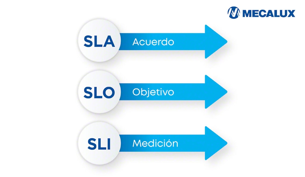 En los contratos SLA se emplean las métricas interrelacionadas SLO y SLI