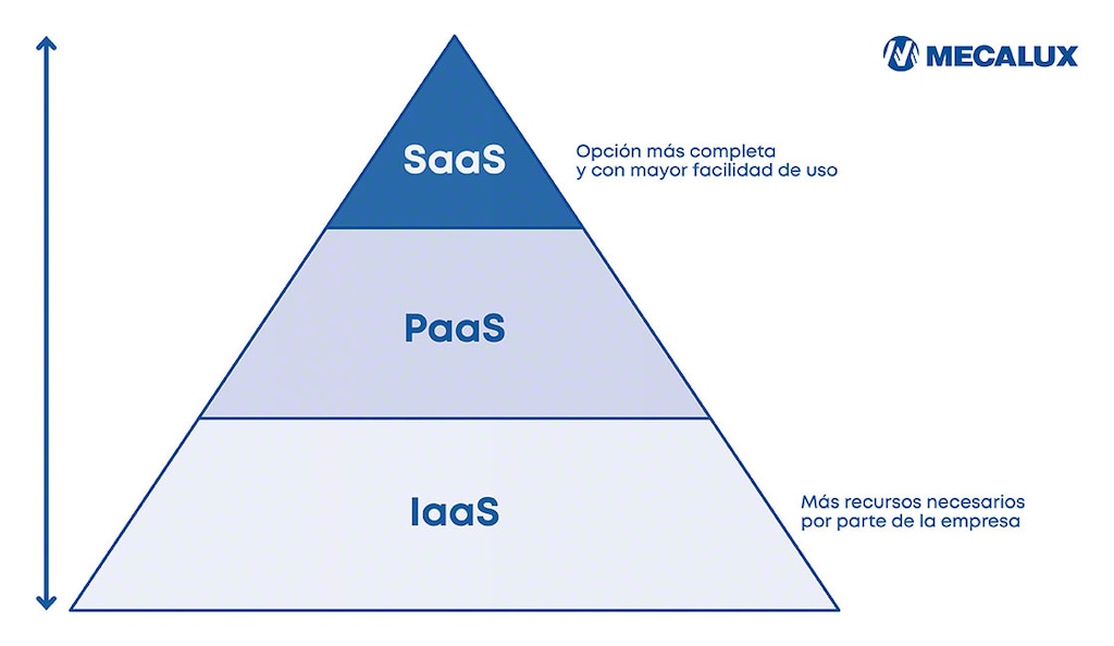 SaaS es el despliegue en la nube que menos recursos requiere por parte de los clientes