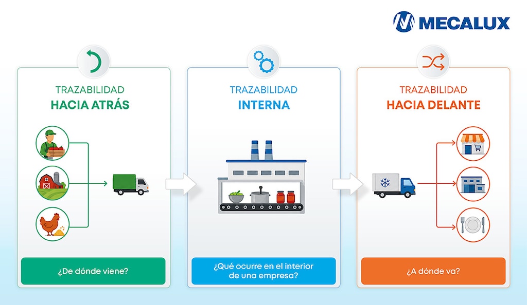 La trazabilidad alimentaria combina tres niveles (origen, destino y proceso) que garantizan el control de los productos en toda la cadena