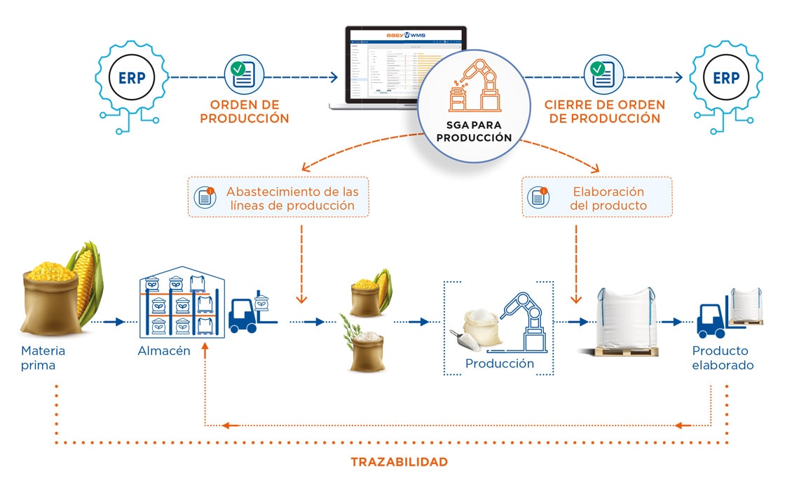 El módulo SGA para Producción de Easy WMS gestiona las materias primas y las cantidades que se envían a las líneas de fabricación