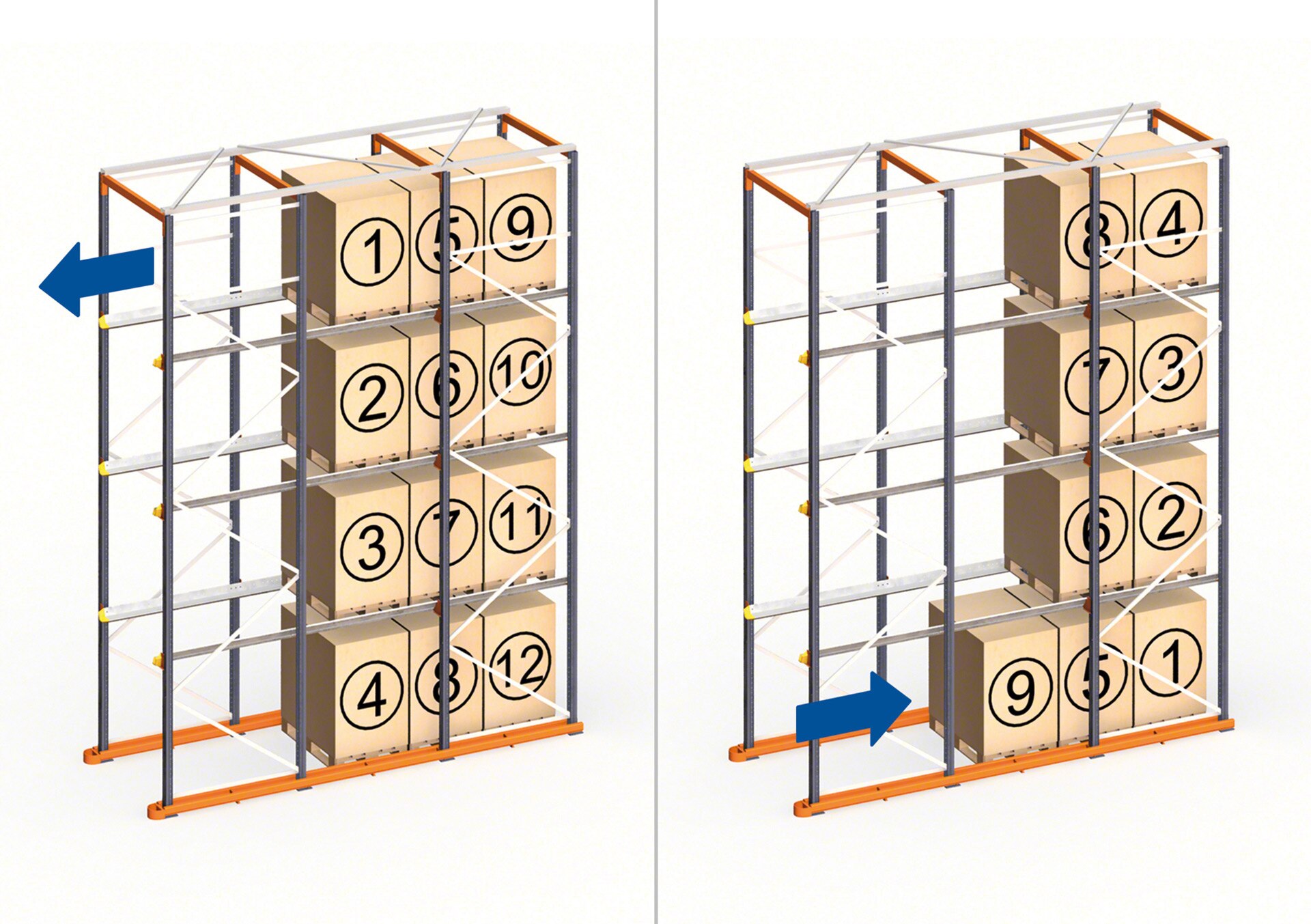 Las estanterías compactas drive-in funcionan en almacenes que emplean el método de orden de carga LIFO