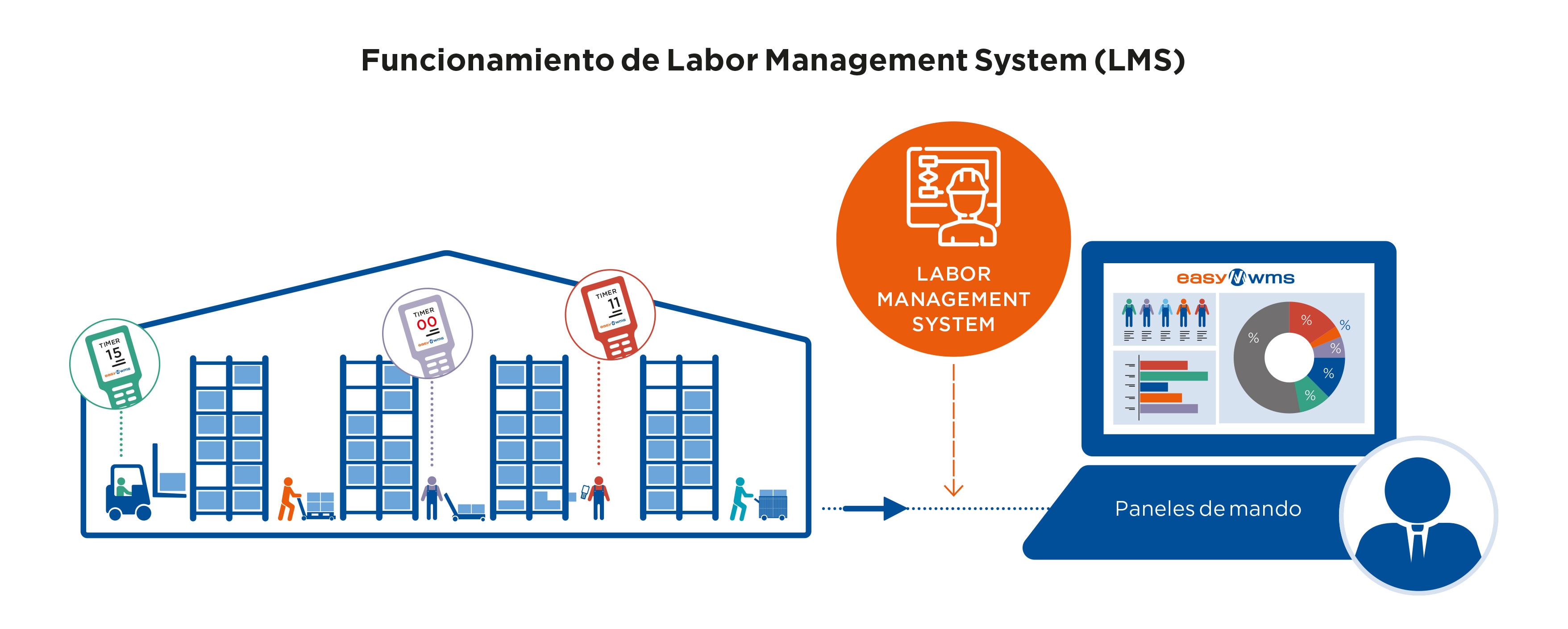 Funcionamiento de Labor Management System (LMS)
