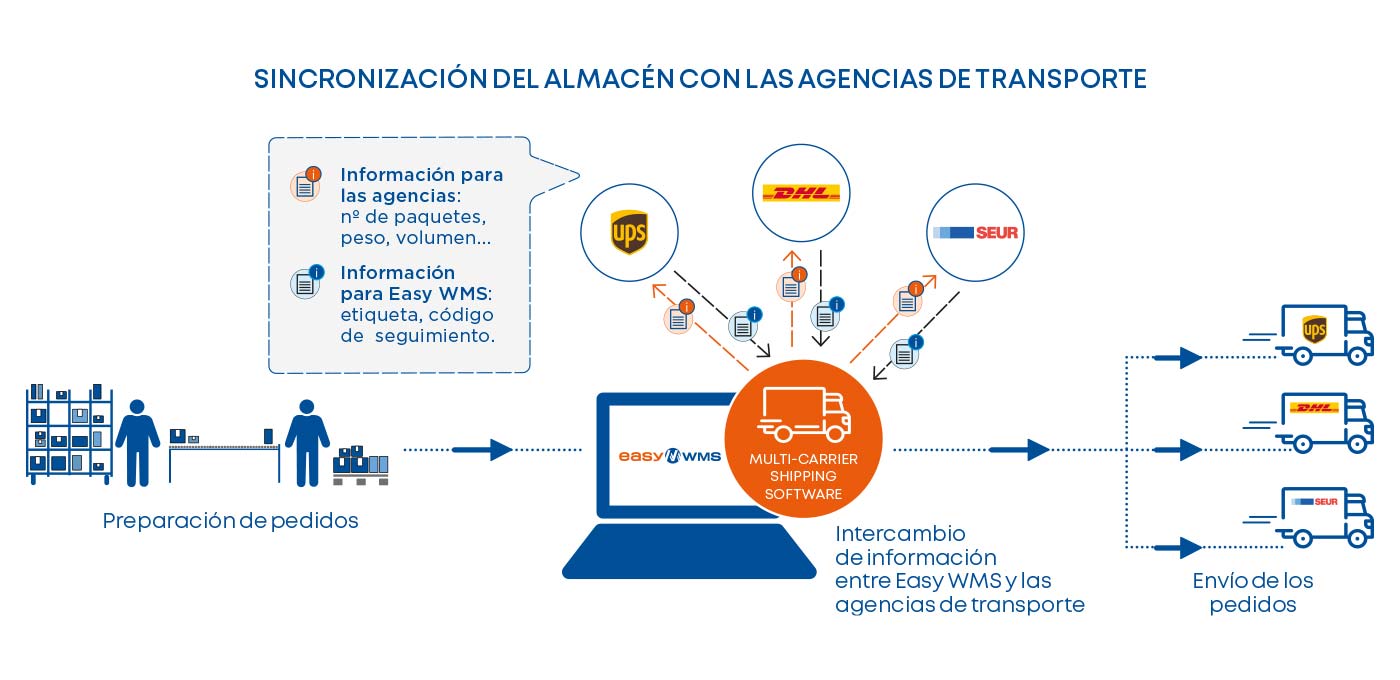 Sincronización del almacén con las agencias de transporte