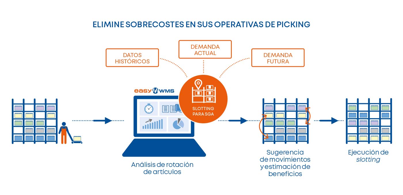 Elimine sobrecostes en sus operativas de picking