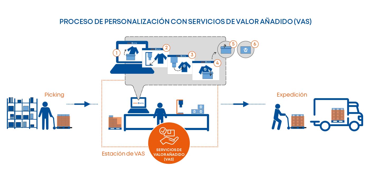 Proceso de personalización con Servicios de Valor Añadido (VAS)