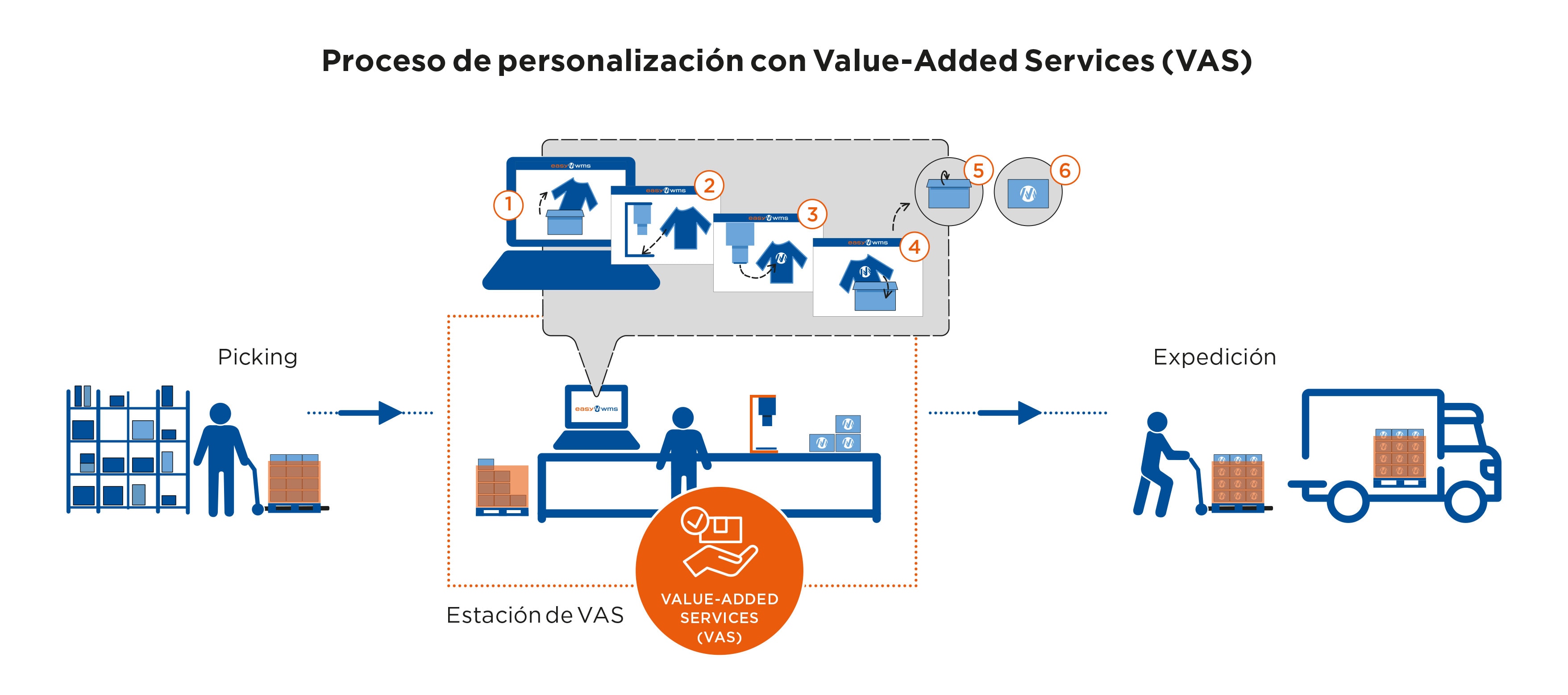 Proceso de personalización con Servicios de Valor Añadido (VAS)