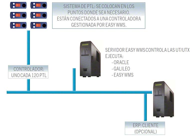 Un sistema de gestión de almacenes SGA aumenta la operatividad y disminuye los errores.