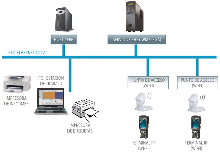 Circuito de un Sistema de Gestión de Almacenes (SGA) con los diferentes elementos informáticos y tecnológicos