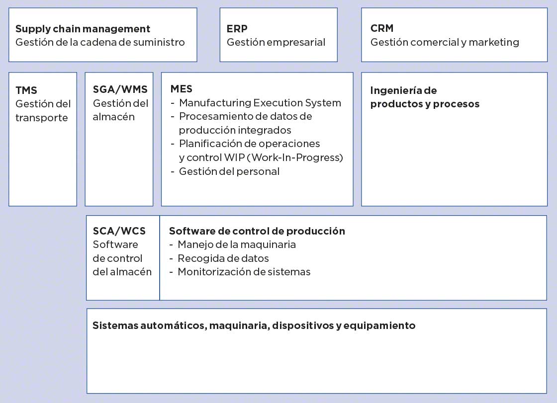 Mapa de sistemas de gestión en la empresa: MES, TMS, SGA, WCS... Mapa de sistemas de gestión en la empresa: MES, TMS, SGA, WCS...